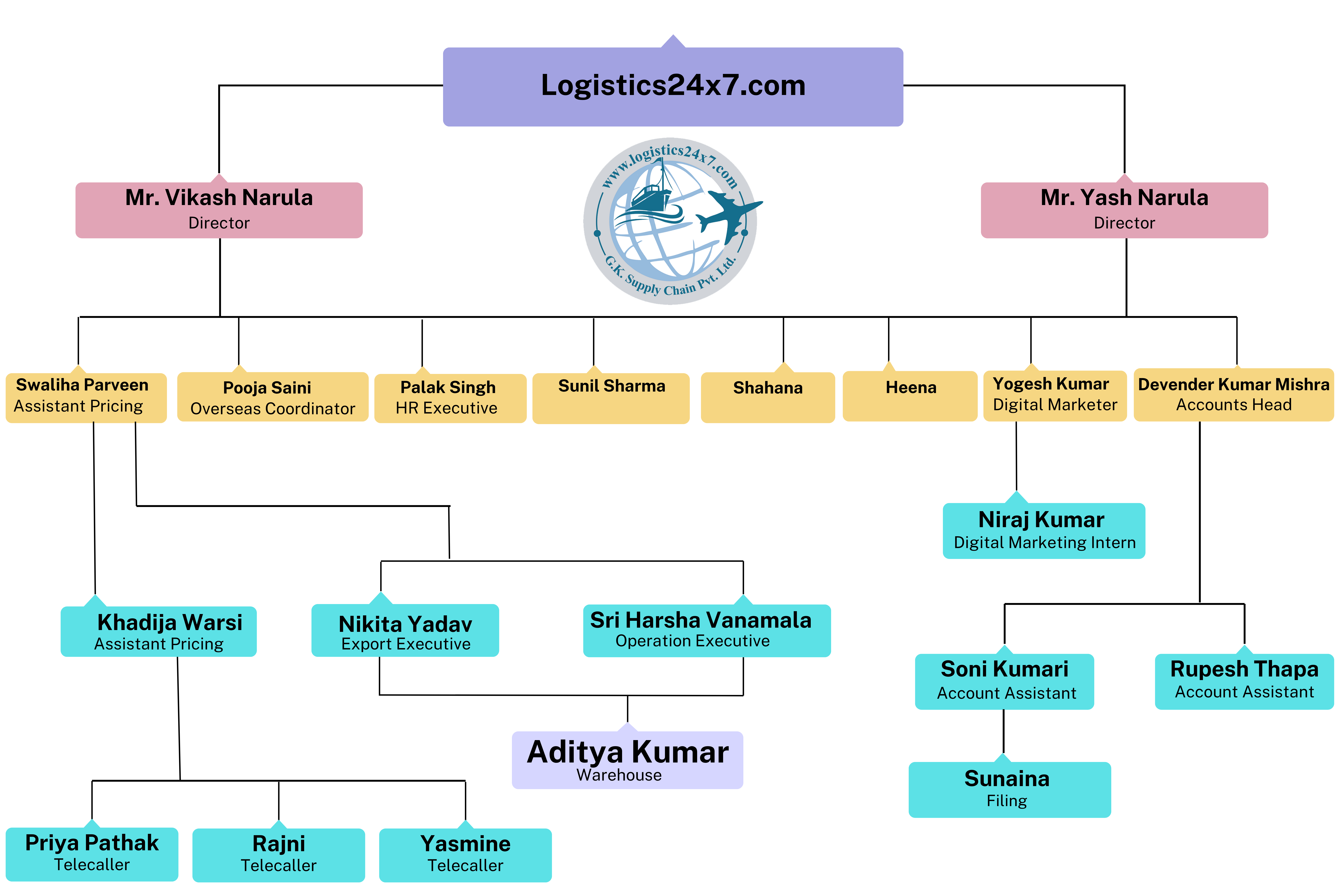 organization chart img